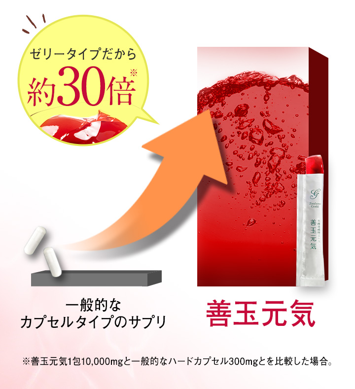 ゼリータイプだと約30倍