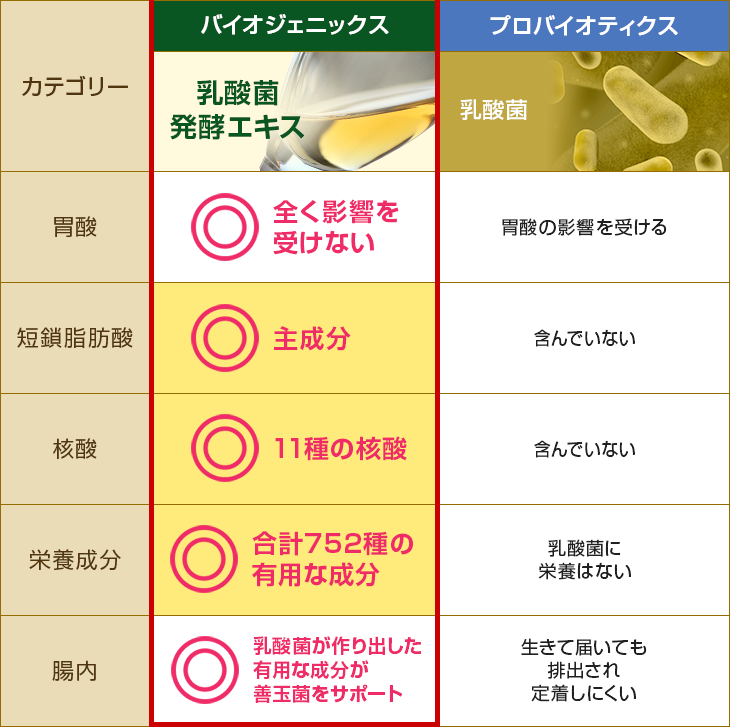 乳酸菌発酵エキスの働き